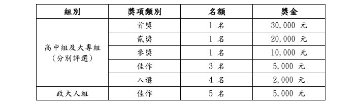 首獎 1 名 30,000 元 貳獎 1 名 20,000 元 參獎 1 名 10,000 元 佳作 3 名 5,000 元 入選 4 名 2,000 元 政大人組 佳作 5 名 5,000 元 